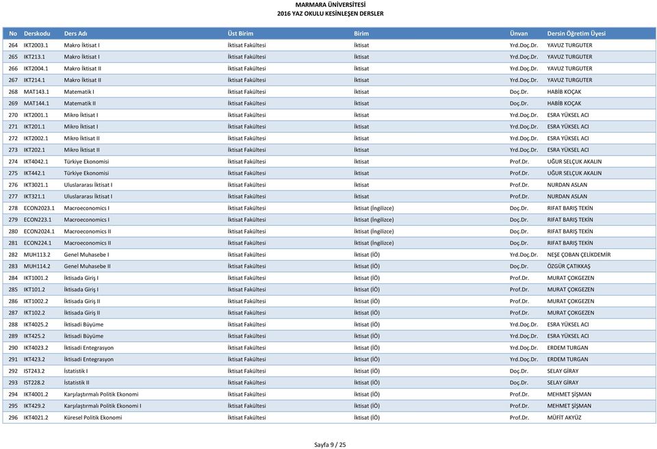 1 Matematik I İktisat Fakültesi İktisat Doç.Dr. HABİB KOÇAK 269 MAT144.1 Matematik II İktisat Fakültesi İktisat Doç.Dr. HABİB KOÇAK 270 IKT2001.1 Mikro İktisat I İktisat Fakültesi İktisat Yrd.Doç.Dr. ESRA YÜKSEL ACI 271 IKT201.