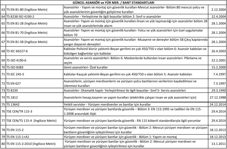 kuralları-insan ve yük taşımacılığı için asansörler bölüm 28 insan ve yük asansörlerinde alarm 66 TS EN 81-70 (İngilizce Metin) bölüm 70 67 TS EN 81-58 (İngilizce Metin) Asansörler- Yapım ve montaj