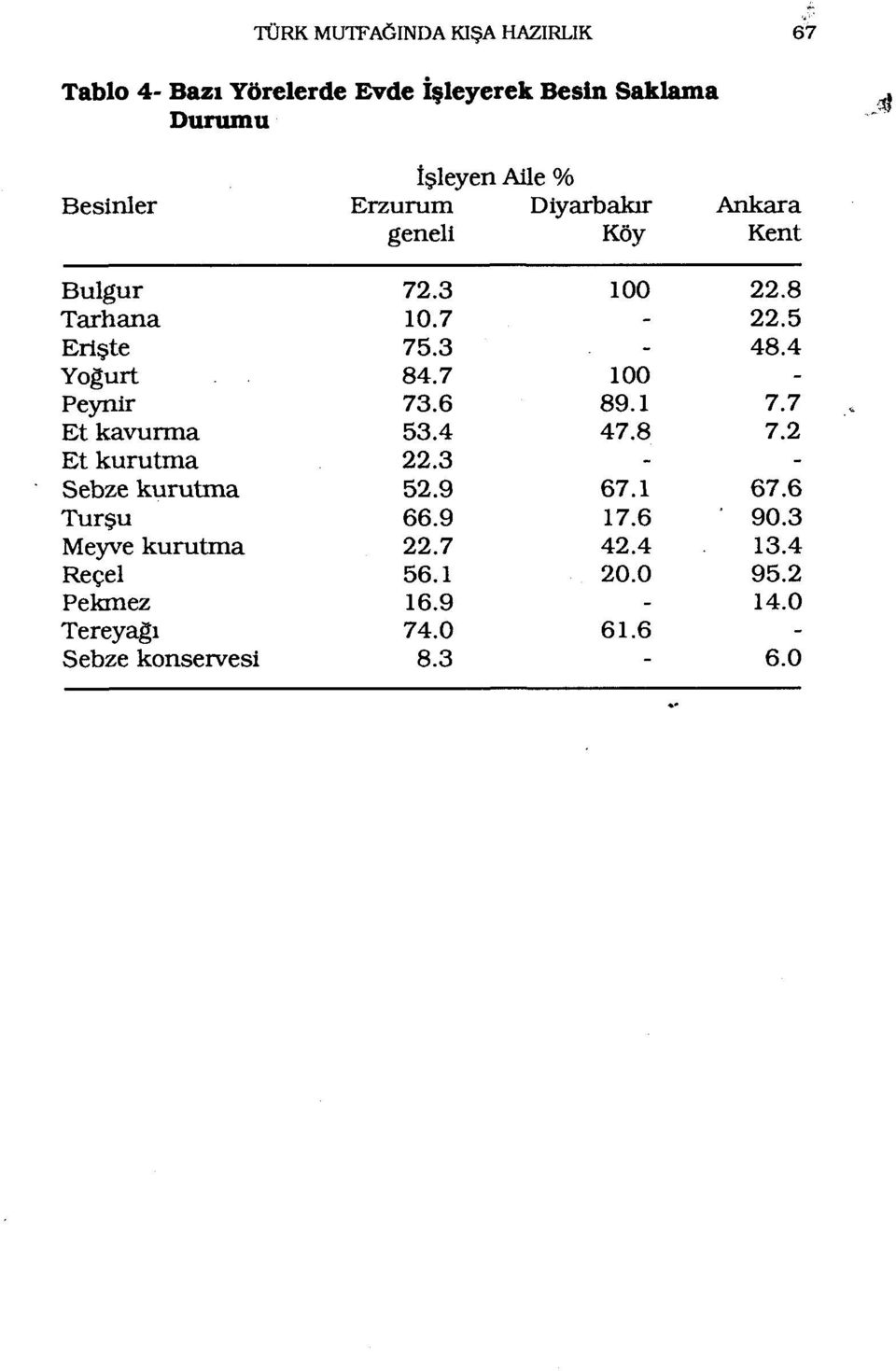 4 Yoğurt 84.7 100 Peynır 73.6 89.1 7.7 c Et kavurma 53.4 47.8 7.2 Et kurutma 22.3 Sebze kurutma 52.9 67.1 67.