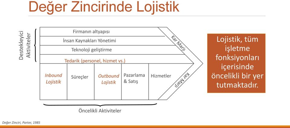 ) Süreçler Outbound Lojistik Pazarlama & Satış Hizmetler Lojistik, tüm işletme