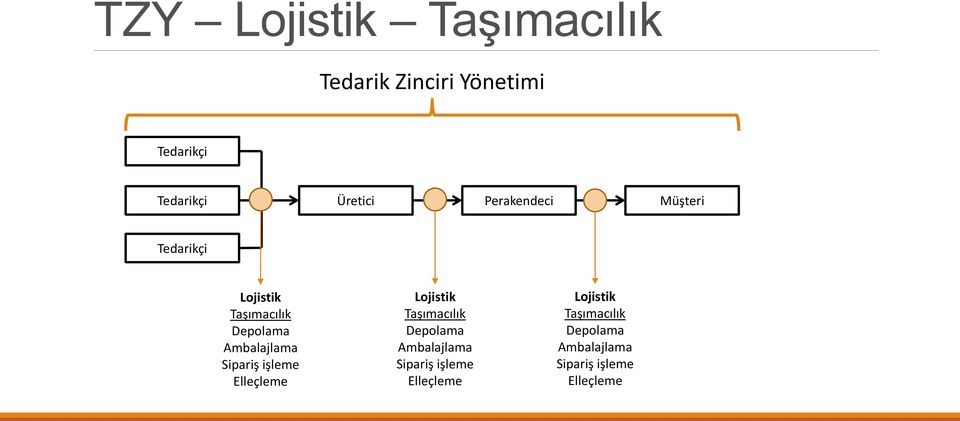 Ambalajlama Sipariş işleme Elleçleme Lojistik Taşımacılık Depolama