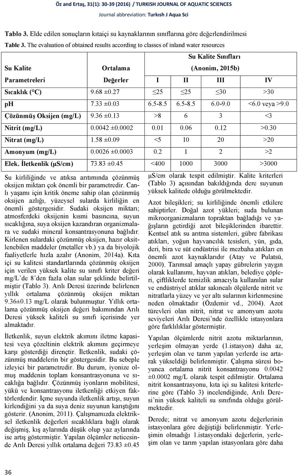 The evaluation of obtained results according to classes of inland water resources Su Kalite Ortalama Su Kalite Sınıfları (Anonim, 2015b) Parametreleri Değerler I II III IV Sıcaklık ( C) 9.68 ±0.