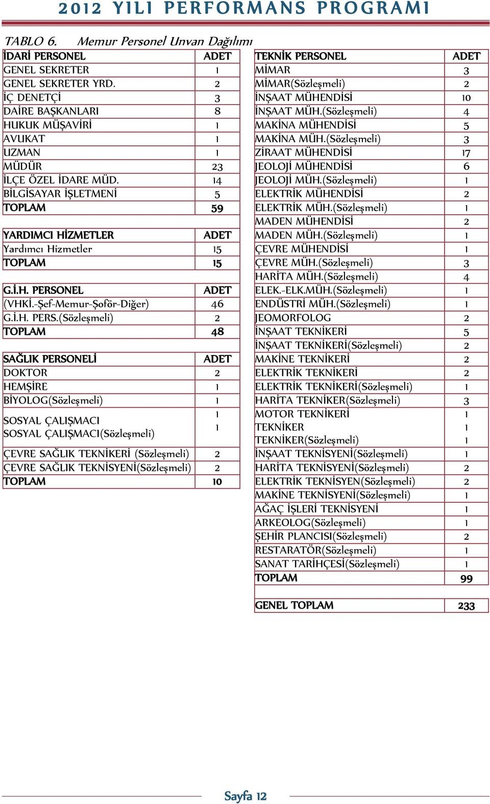 (Sözleşmeli) 3 UZMAN ZİRAAT MÜHENDİSİ 7 MÜDÜR 23 JEOLOJİ MÜHENDİSİ 6 İLÇE ÖZEL İDARE MÜD. 4 JEOLOJİ MÜH.(Sözleşmeli) BİLGİSAYAR İŞLETMENİ 5 ELEKTRİK MÜHENDİSİ 2 TOPLAM 59 ELEKTRİK MÜH.