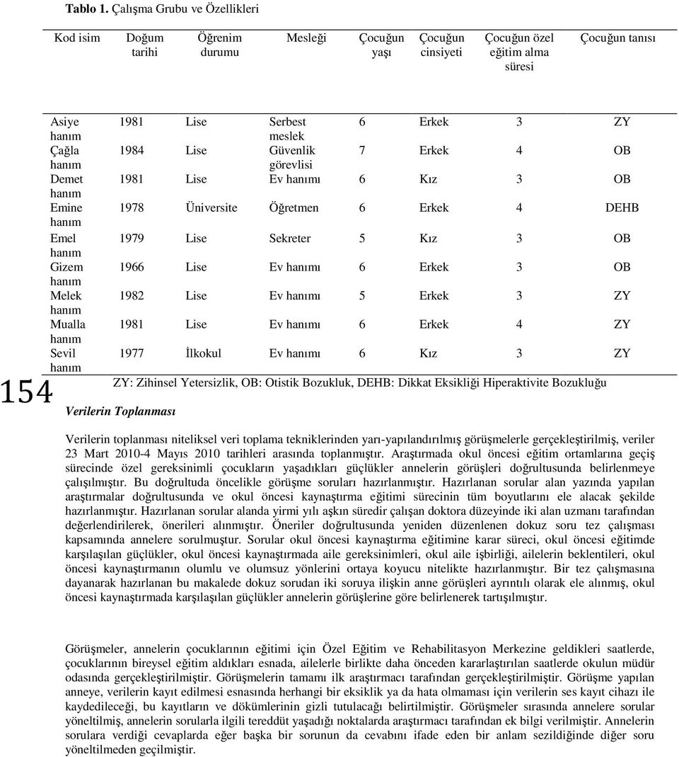 Mualla Sevil 1981 Lise Serbest meslek 6 Erkek 3 ZY 1984 Lise Güvenlik 7 Erkek 4 OB görevlisi 1981 Lise Ev ı 6 Kız 3 OB 1978 Üniversite Öğretmen 6 Erkek 4 DEHB 1979 Lise Sekreter 5 Kız 3 OB 1966 Lise