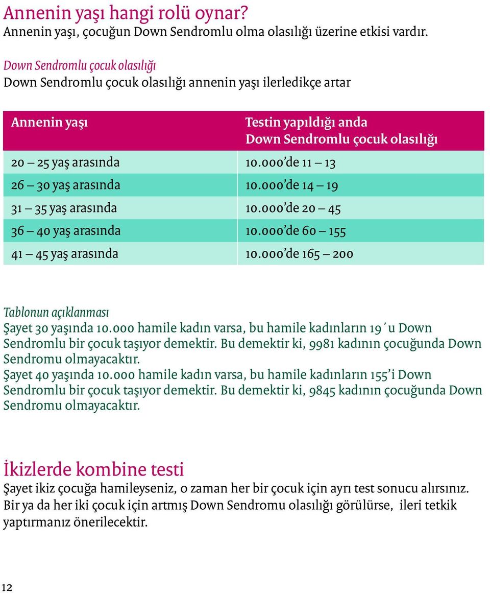 000 de 20 45 Testin yapıldığı anda Down Sendromlu çocuk olasılığı 36 40 yaş arasında 10.000 de 60 155 41 45 yaş arasında 10.000 de 165 200 Tablonun açıklanması Şayet 30 yaşında 10.