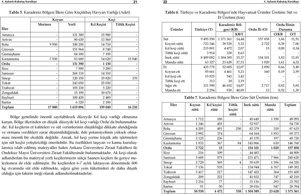 740 Gümüşhane 84 180 7 190 Kastamonu 7 930 83 600 14 620 15 840 Ordu 131 390 1 130 Rize 7 500 3 280 Samsun 268 110 14 510 Sinop 120 150 19 820 370 Tokat 243 650 25 030 Trabzon 105 230 5 220 Zonguldak