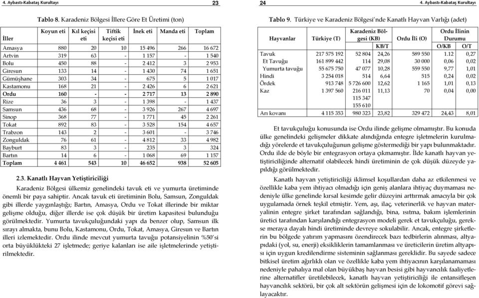 Bolu 450 88 2 412 3 2 953 Giresun 133 14 1 430 74 1 651 Gümüşhane 303 34 675 5 1 017 Kastamonu 168 21 2 426 6 2 621 Ordu 160 2 717 13 2 890 Rize 36 3 1 398 1 437 Samsun 436 68 3 926 267 4 697 Sinop