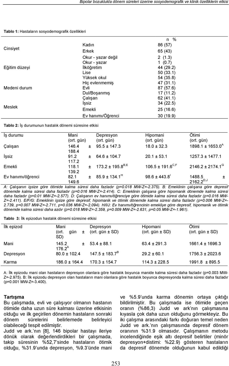 1) İşsiz 34 (22.5) Emekli 25 (16.6) Ev hanımı/öğrenci 30 (19.9) Tablo 2: İş durumunun hastalık dönemi süresine etkisi İş durumu Mani Depresyon Hipomani Ötimi (ort. gün) (ort. gün) (ort. gün) (ort. gün) Çalışan 146.