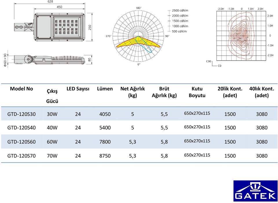 GTD-120S30 30W 24 4050 5 5,5 650x270x115 1500 3080 GTD-120S40 40W 24 5400 5