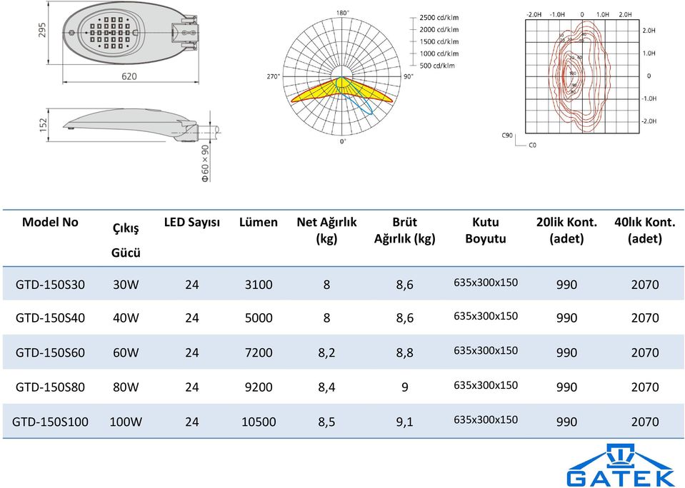 GTD-150S30 30W 24 3100 8 8,6 635x300x150 990 2070 GTD-150S40 40W 24 5000 8 8,6 635x300x150