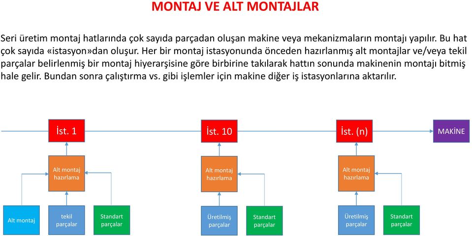 makinenin montajı bitmiş hale gelir. Bundan sonra çalıştırma vs. gibi işlemler için makine diğer iş istasyonlarına aktarılır. İst. 1 İst. 10 İst.