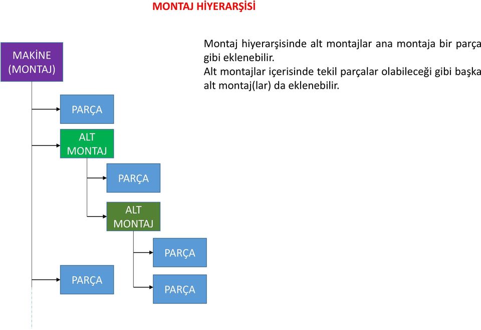 Alt montajlar içerisinde tekil parçalar olabileceği gibi başka