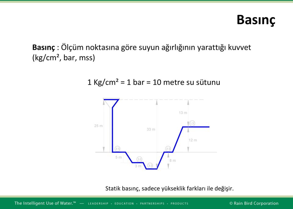Kg/cm² = 1 bar = 10 metre su sütunu 13 m 25 m 33 m 12