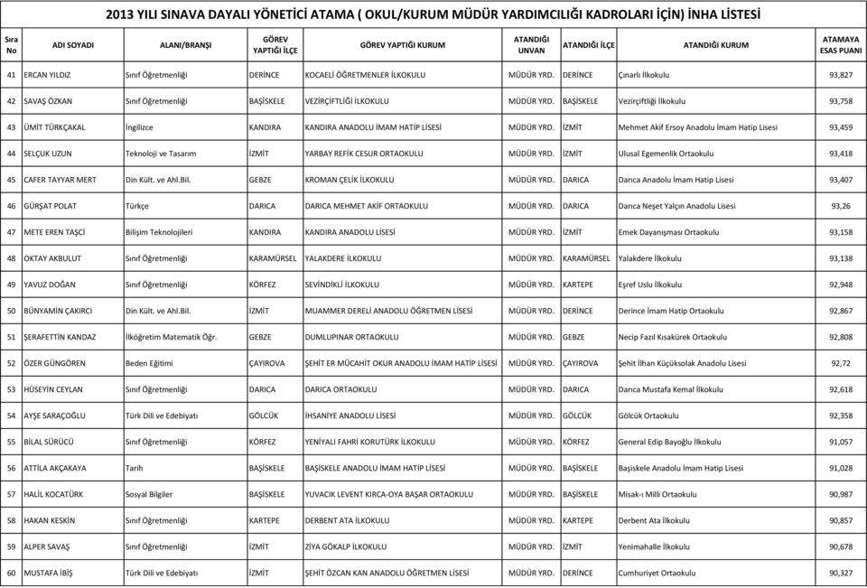 BAŞİSKELE Vezirçiftliği İlkokulu 93,758 43 ÜMİT TÜRKÇAKAL İngilizce KANDIRA KANDIRA ANADOLU İMAM HATİP LİSESİ MÜDÜR YRD.