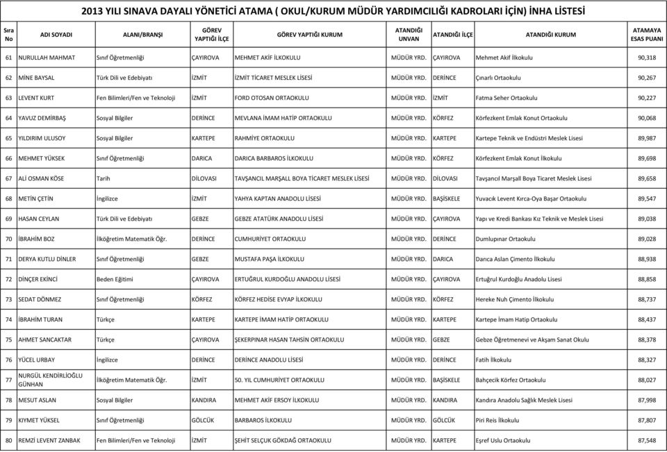 DERİNCE Çınarlı Ortaokulu 90,267 63 LEVENT KURT Fen Bilimleri/Fen ve Teknoloji İZMİT FORD OTOSAN ORTAOKULU MÜDÜR YRD.