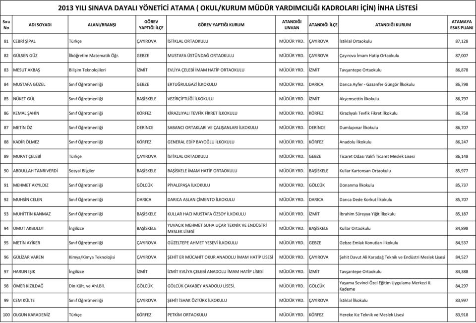 İZMİT Tavşantepe Ortaokulu 86,878 84 MUSTAFA GÜZEL Sınıf Öğretmenliği GEBZE ERTUĞRULGAZİ İLKOKULU MÜDÜR YRD.