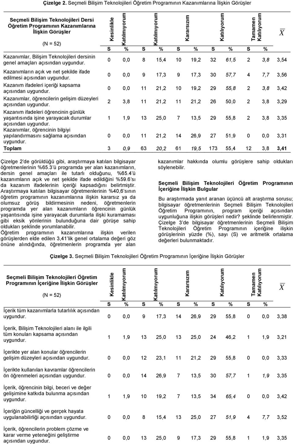 10 19,2 32 61,5 2 3,8 3,54 Kazanımların açık ve net şekilde ifade edilmesi açısından 0 0,0 9 17,3 9 17,3 30 57,7 4 7,7 3,56 Kazanım ifadeleri içeriği kapsama açısından 0 0,0 11 21,2 10 19,2 29 55,8 2