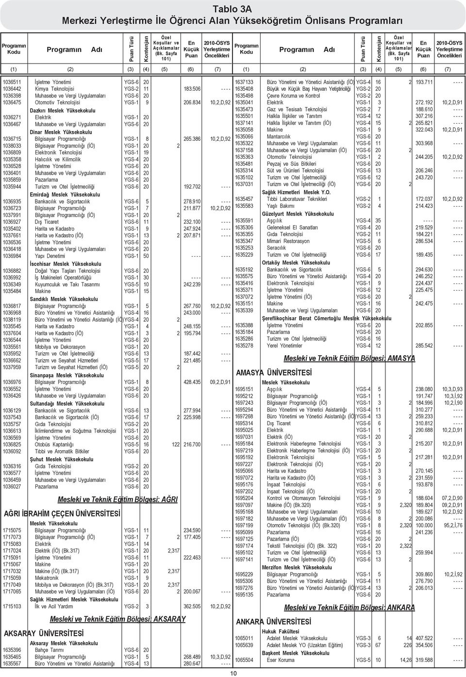 834 10,2,D,92 Dazkýrý Meslek Yüksekokulu 1036271 Elektrik YGS-1 20 1036467 Muhasebe ve Vergi Uygulamalarý YGS-6 20 Dinar Meslek Yüksekokulu 1036715 Bilgisayar Programcýlýðý YGS-1 8 265.