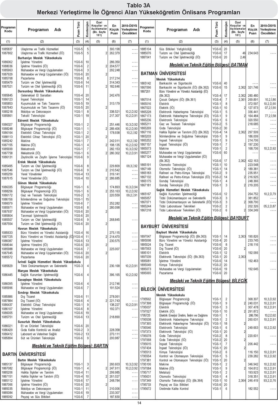 248 - - - - 1087929 Muhasebe ve Vergi Uygulamalarý (ÝÖ) YGS-6 20 2 1085768 Pazarlama YGS-6 8 217.214 - - - - 1085479 Turizm ve Otel Ýþletmeciliði YGS-6 14 314.