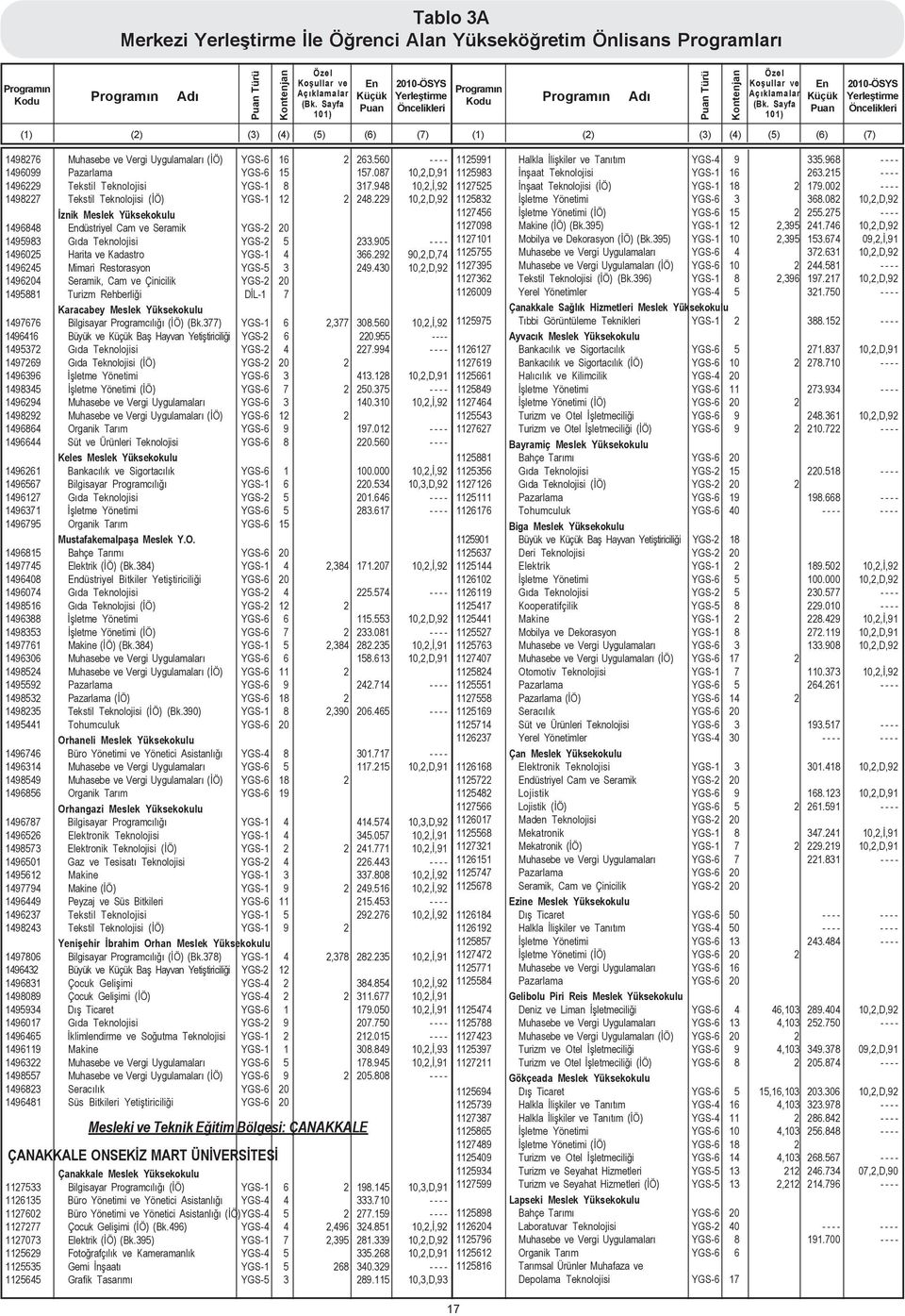 229 10,2,D,92 Ýznik Meslek Yüksekokulu 1496848 düstriyel Cam ve Seramik YGS-2 20 1495983 Gýda Teknolojisi YGS-2 5 233.905 - - - - 1496025 Harita ve Kadastro YGS-1 4 366.
