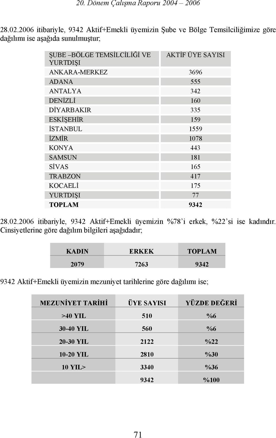 3696 ADANA 555 ANTALYA 342 DENİZLİ 160 DİYARBAKIR 335 ESKİŞEHİR 159 İSTANBUL 1559 İZMİR 1078 KONYA 443 SAMSUN 181 SİVAS 165 TRABZON 417 KOCAELİ 175 YURTDIŞI 77 TOPLAM 9342 2006