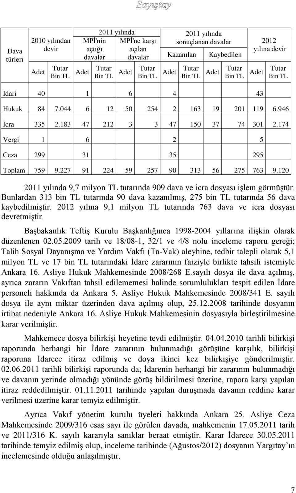 174 Vergi 1 6 2 5 Ceza 299 31 35 295 Toplam 759 9.227 91 224 59 257 90 313 56 275 763 9.120 2011 yılında 9,7 milyon TL tutarında 909 dava ve icra dosyası işlem görmüştür.