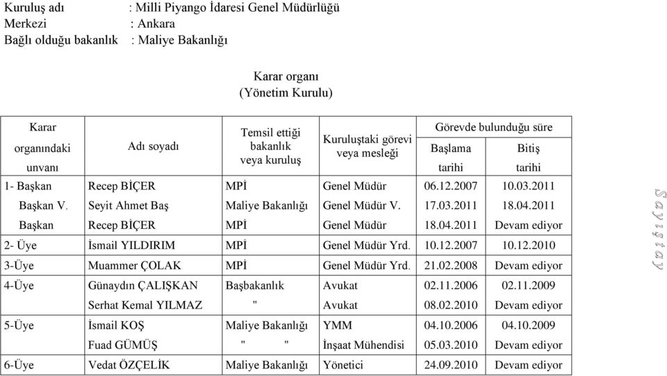 Seyit Ahmet Baş Maliye Bakanlığı Genel Müdür V. 17.03.2011 18.04.2011 Başkan Recep BİÇER MPİ Genel Müdür 18.04.2011 Devam ediyor 2- Üye İsmail YILDIRIM MPİ Genel Müdür Yrd. 10.12.