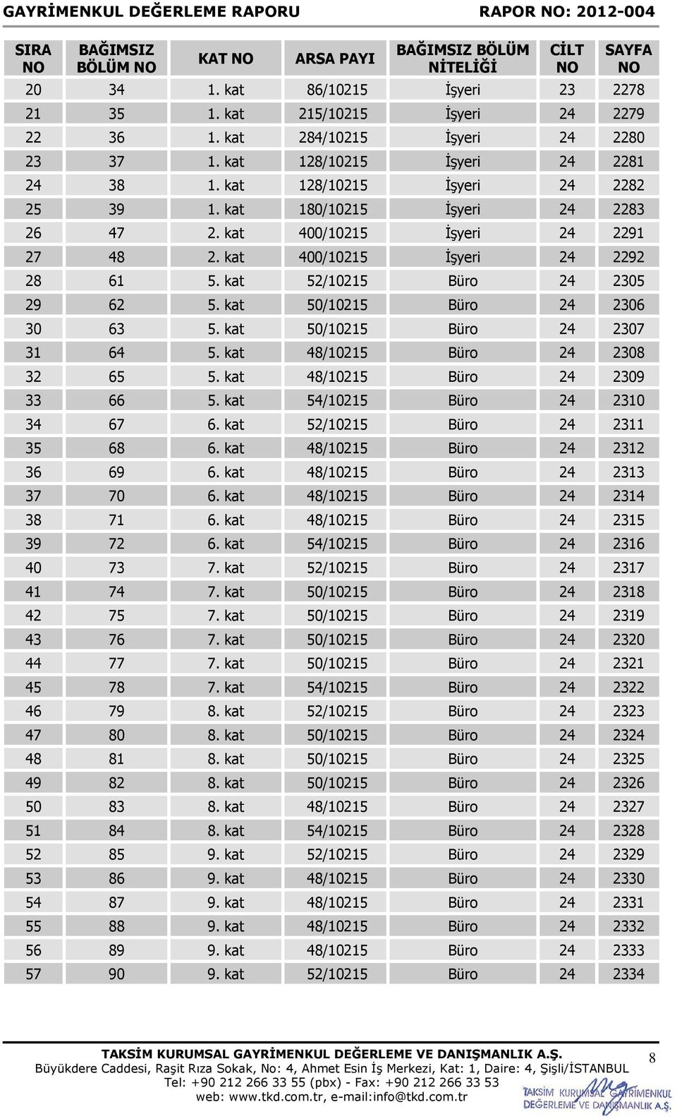 kat 400/10215 İşyeri 24 2292 28 61 5. kat 52/10215 Büro 24 2305 29 62 5. kat 50/10215 Büro 24 2306 30 63 5. kat 50/10215 Büro 24 2307 31 64 5. kat 48/10215 Büro 24 2308 32 65 5.