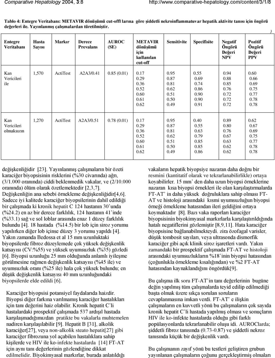 ) Entegre Veritabanı Hasta Sayısı Markır Derece Prevalans AUROC (SE) METAVIR dönüşümü için kullanılan cut-off Sensitivite Specifisite Negatif Öngörü Değeri NPV Pozitif Öngörü Değeri PPV Kan