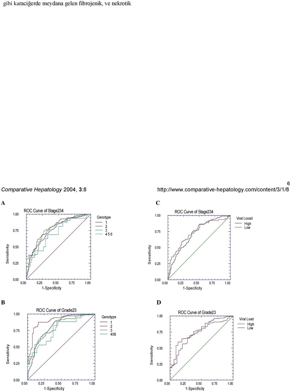 of Stage234 Viral Looad High Low 0.25 0.25 0.25 1-Specificity 0.