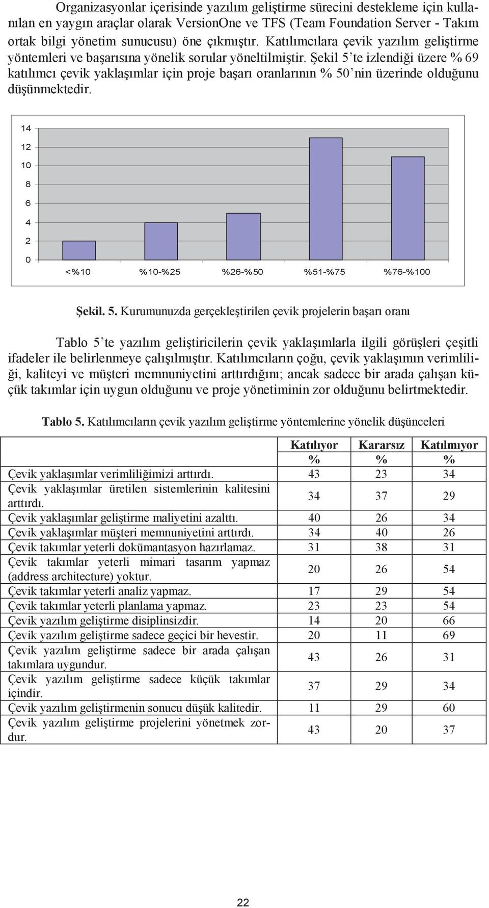 ekil 5 te izlendi i üzere % 69 katılımcı çevik yakla ımlar için proje ba arı oranlarının % 50 nin üzerinde oldu unu dü ünmektedir. 14 12 10 8 6 4 2 0 <%10 %10-%25 %26-%50 %51-%75 %76-%100 ekil. 5. Kurumunuzda gerçekle tirilen çevik projelerin ba arı oranı Tablo 5 te yazılım geli tiricilerin çevik yakla ımlarla ilgili görü leri çe itli ifadeler ile belirlenmeye çalı ılmı tır.