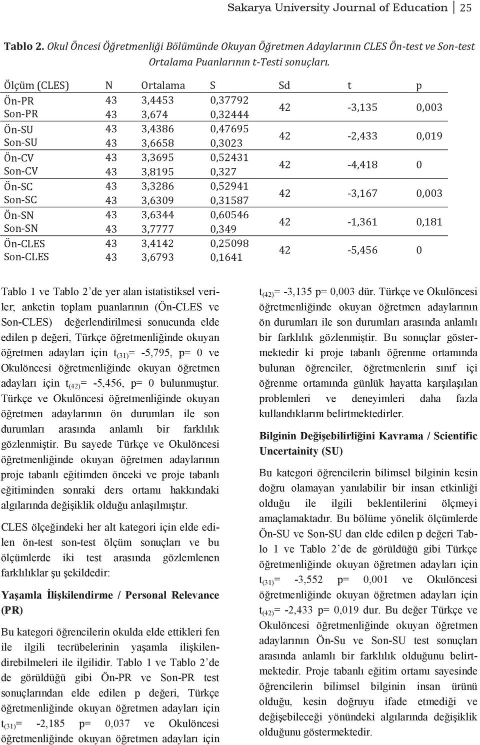 0,327 42-4,418 0 Ön-SC 43 3,3286 0,52941 Son-SC 43 3,6309 0,31587 42-3,167 0,003 Ön-SN 43 3,6344 0,60546 Son-SN 43 3,7777 0,349 42-1,361 0,181 Ön-CLES 43 3,4142 0,25098 Son-CLES 43 3,6793 0,1641