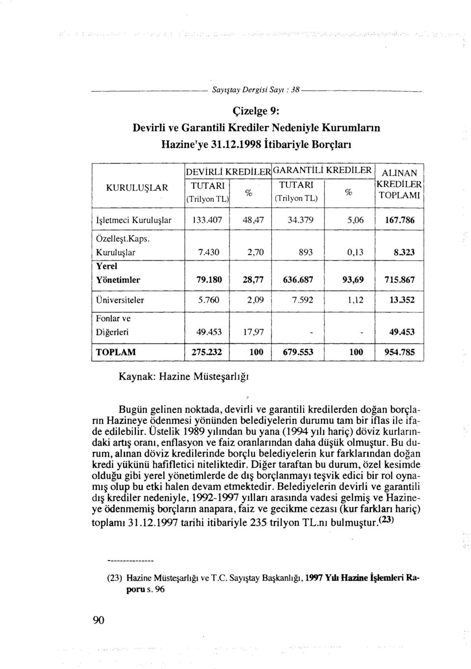 867 I I I 1 I Universiteler 5.760 2,09 7.592 1,12 / 13352 1 Fonlar ve Digerleri 49.453 17,97 49.453 TOPLAM 275232 100 679.553 100 954.