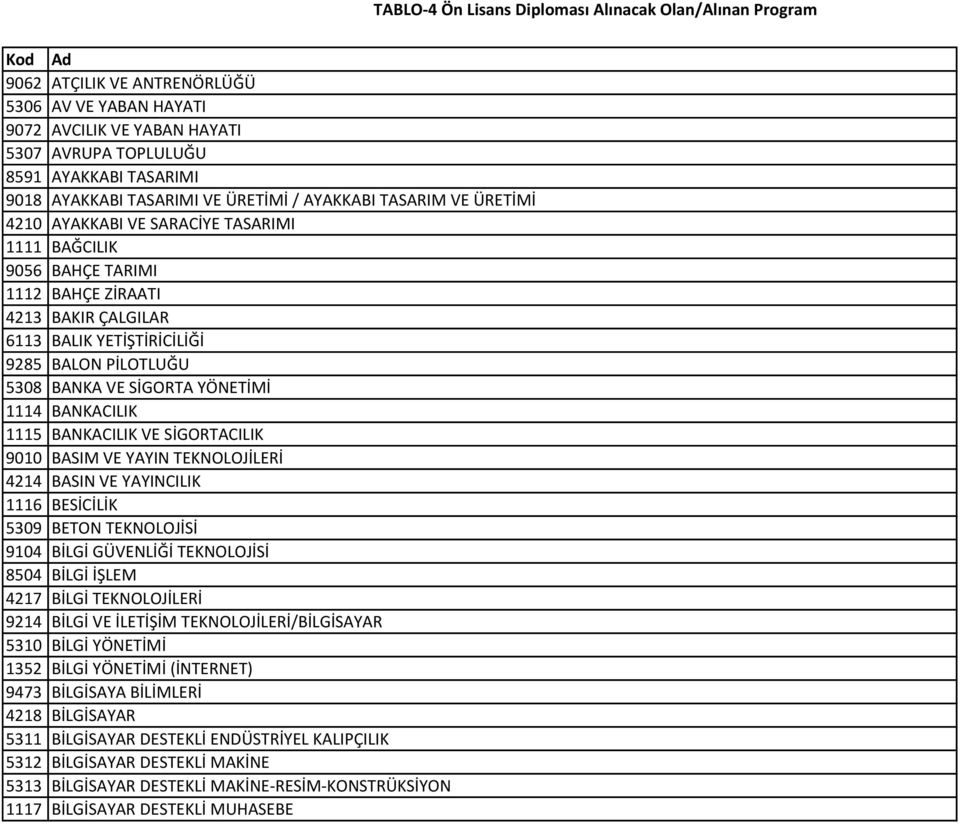 1115 BANKACILIK VE SİGORTACILIK 9010 BASIM VE YAYIN TEKNOLOJİLERİ 4214 BASIN VE YAYINCILIK 1116 BESİCİLİK 5309 BETON TEKNOLOJİSİ 9104 BİLGİ GÜVENLİĞİ TEKNOLOJİSİ 8504 BİLGİ İŞLEM 4217 BİLGİ