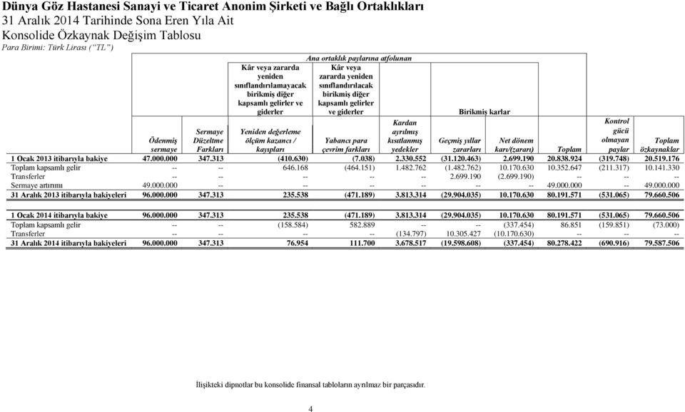 Ödenmiş sermaye Yabancı para çevrim farkları Geçmiş yıllar zararları Net dönem karı/(zararı) Toplam Toplam özkaynaklar 1 Ocak 2013 itibarıyla bakiye 47.000.000 347.313 (410.630) (7.038) 2.330.552 (31.