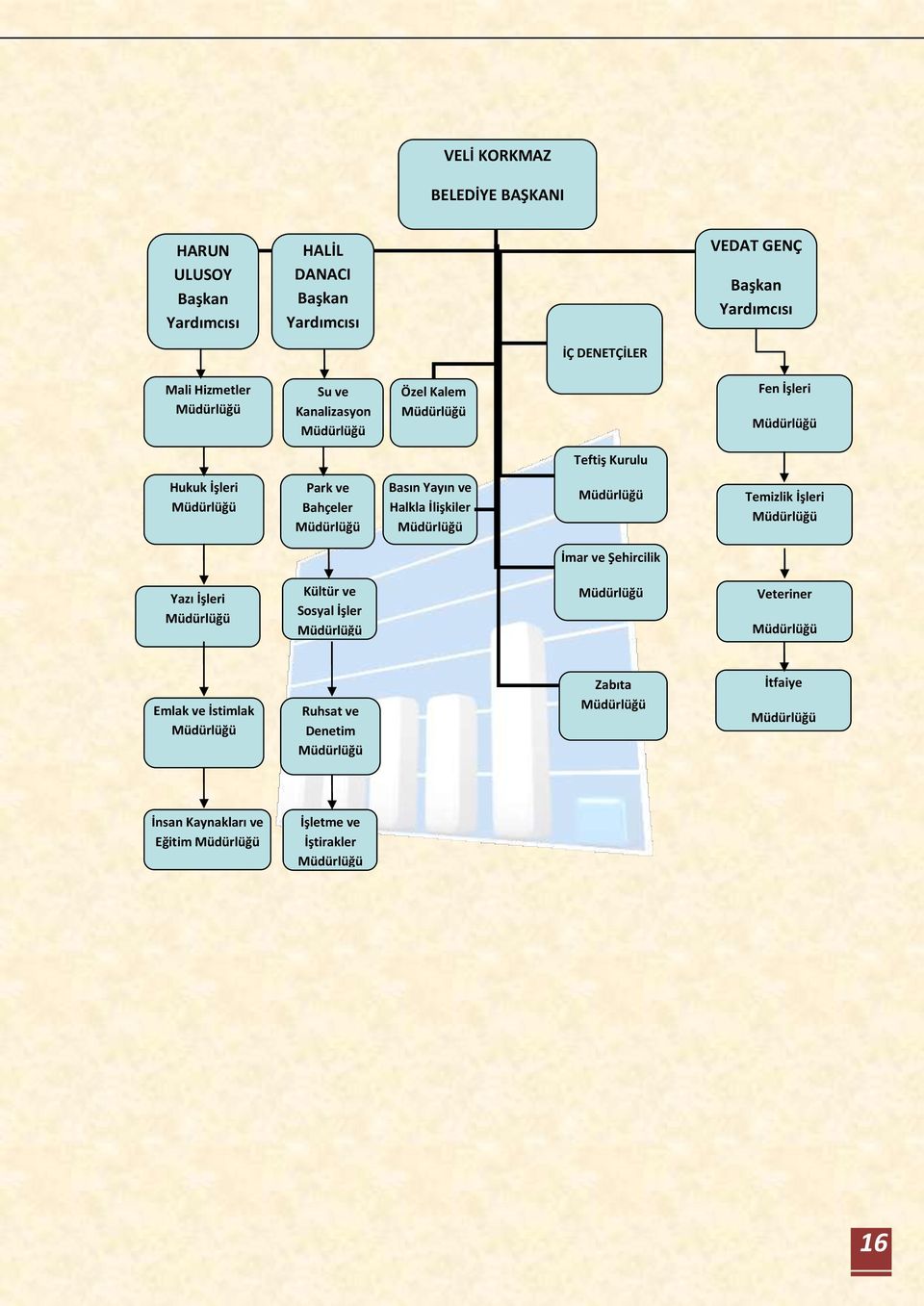 Müdürlüğü Teftiş Kurulu Müdürlüğü Fen İşleri Müdürlüğü Temizlik İşleri Müdürlüğü İmar ve Şehircilik Yazı İşleri Müdürlüğü Kültür ve Sosyal İşler Müdürlüğü Müdürlüğü