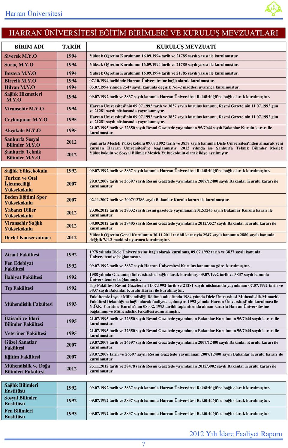 Y.O 1994 07.10.1994 tarihinde Harran Üniversitesine bağlı olarak kurulmuştur. Hilvan M.Y.O 1994 05.07.1994 yılında 2547 sayılı kanunla değişik 7/d 2 maddesi uyarınca kurulmuştur. Sağlık Hizmetleri M.