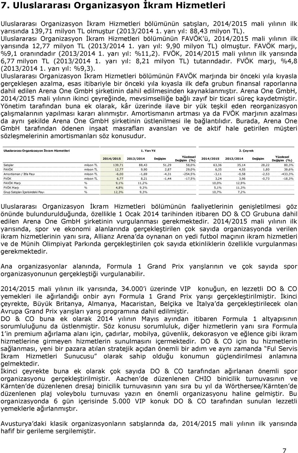 FAVÖK marjı, %9,1 oranındadır (2013/2014 1. yarı yıl: %11,2). FVÖK, 2014/2015 mali yılının ilk yarısında 6,77 milyon TL (2013/2014 1. yarı yıl: 8,21 milyon TL) tutarındadır.