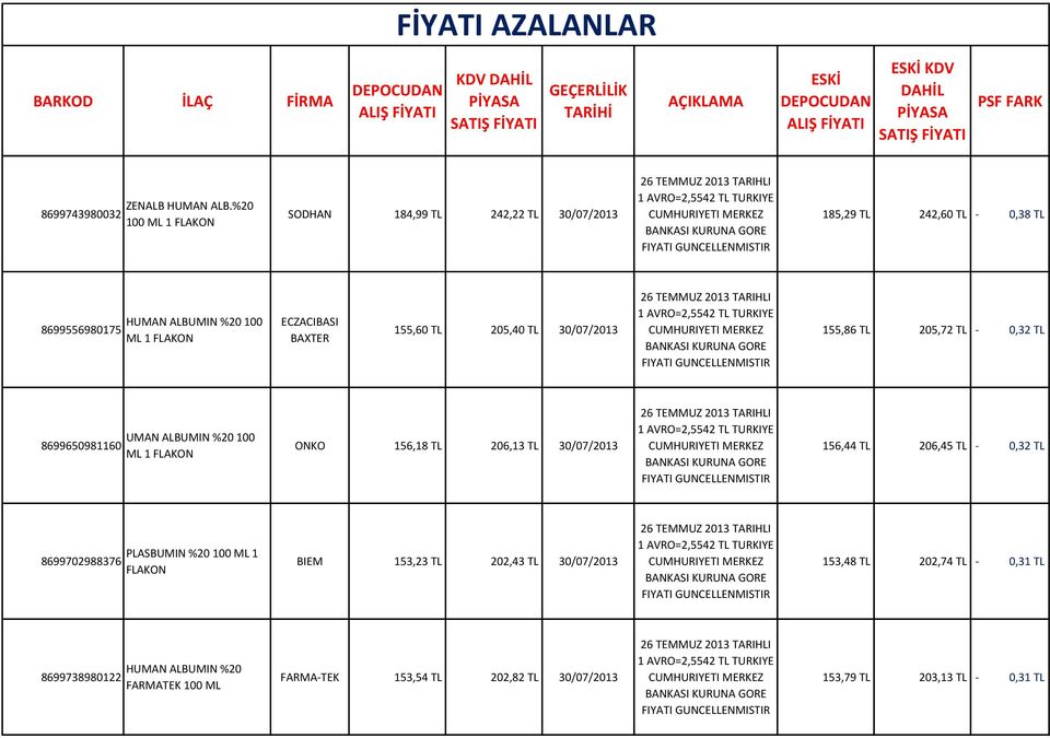 155,60 TL 205,40 TL 30/07/2013 155,86 TL 205,72 TL - 0,32 TL 8699650981160 UMAN ALBUMIN %20 100 ML 1 ONKO 156,18 TL 206,13 TL 30/07/2013