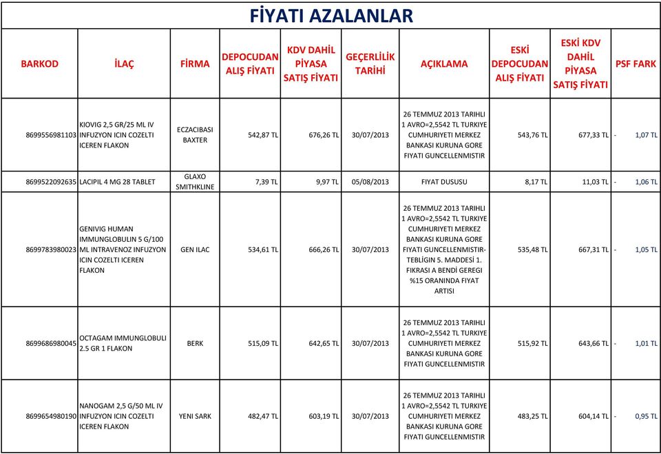 534,61 TL 666,26 TL 30/07/2013 - TEBLİGIN 5. MADDESİ 1. FIKRASI A BENDİ GEREGI %15 ORANINDA FIYAT ARTISI 535,48 TL 667,31 TL - 1,05 TL 8699686980045 OCTAGAM IMMUNGLOBULI 2.