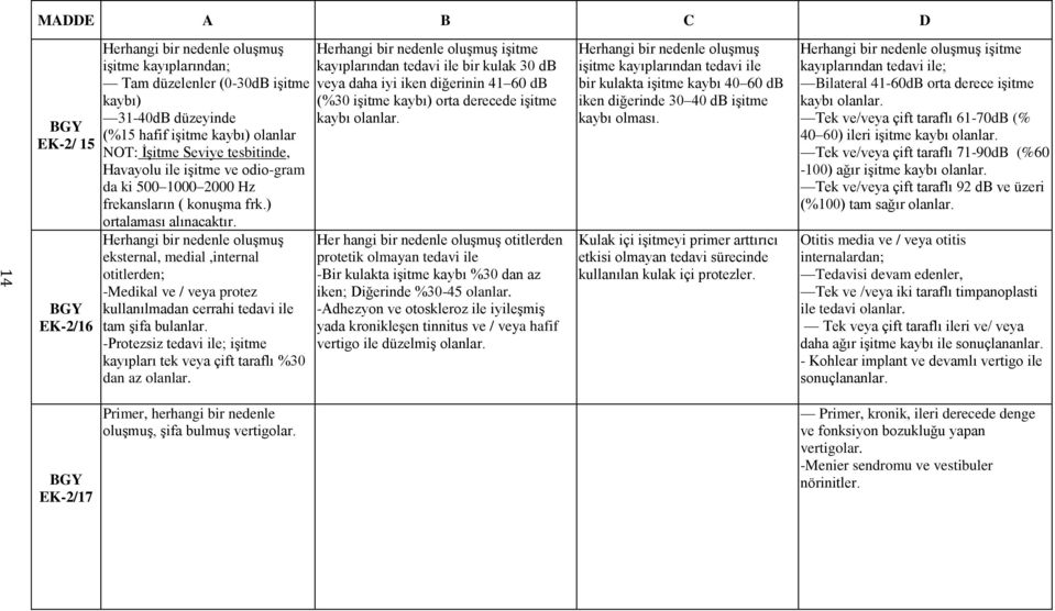 Herhangi bir nedenle oluģmuģ eksternal, medial,internal otitlerden; -Medikal ve / veya protez kullanılmadan cerrahi tedavi ile tam Ģifa bulanlar.