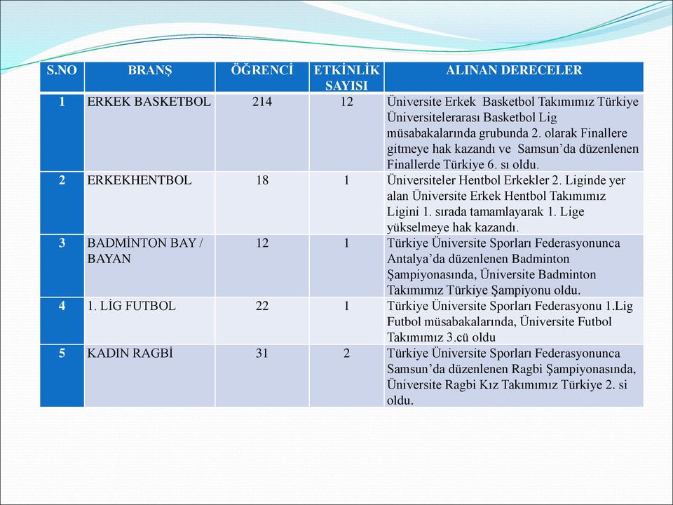 Liginde yer alan Üniversite Erkek Hentbol Takımımız Ligini 1. sırada tamamlayarak 1. Lige yükselmeye hak kazandı.