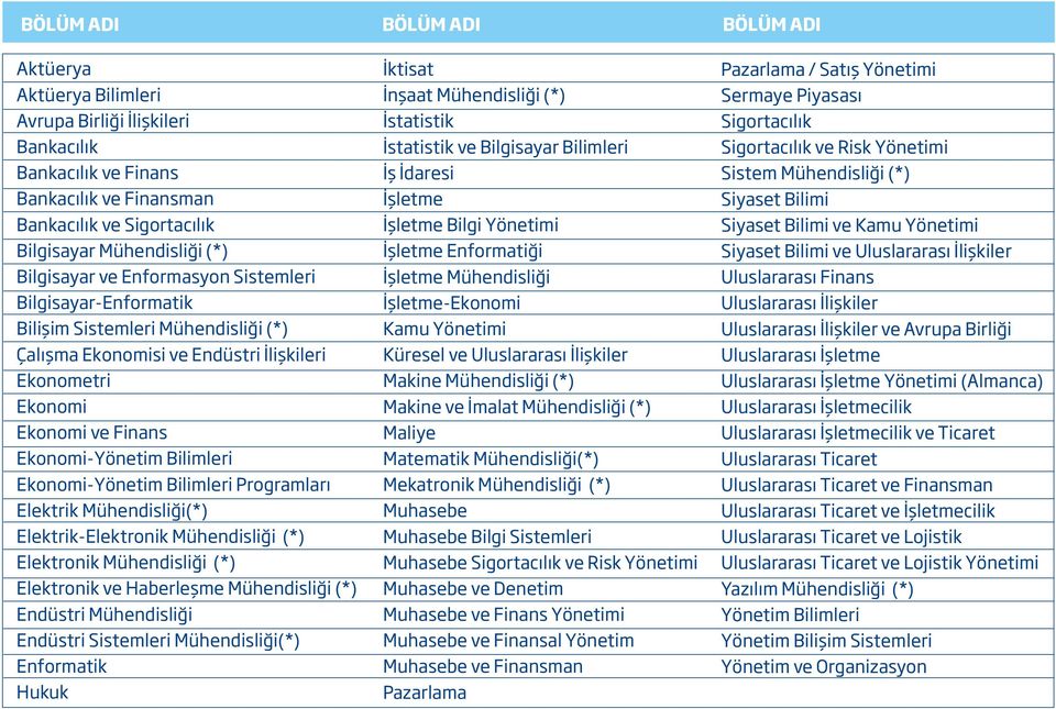 Ekonomi-Yönetim Bilimleri Programları Elektrik Mühendisliği(*) Elektrik-Elektronik Mühendisliği (*) Elektronik Mühendisliği (*) Elektronik ve Haberleşme Mühendisliği (*) Endüstri Mühendisliği