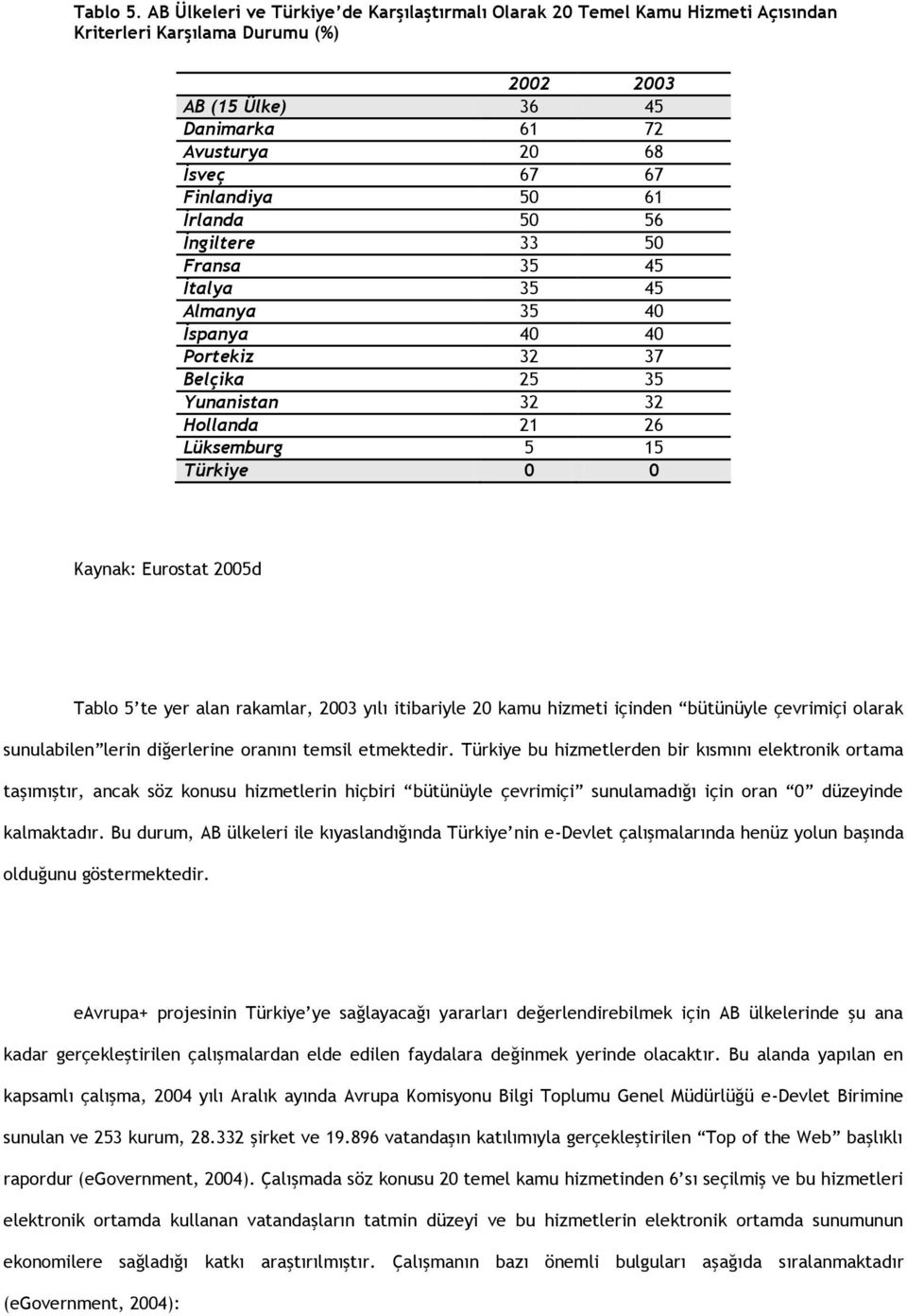 61 İrlanda 50 56 İngiltere 33 50 Fransa 35 45 İtalya 35 45 Almanya 35 40 İspanya 40 40 Portekiz 32 37 Belçika 25 35 Yunanistan 32 32 Hollanda 21 26 Lüksemburg 5 15 Türkiye 0 0 Kaynak: Eurostat 2005d