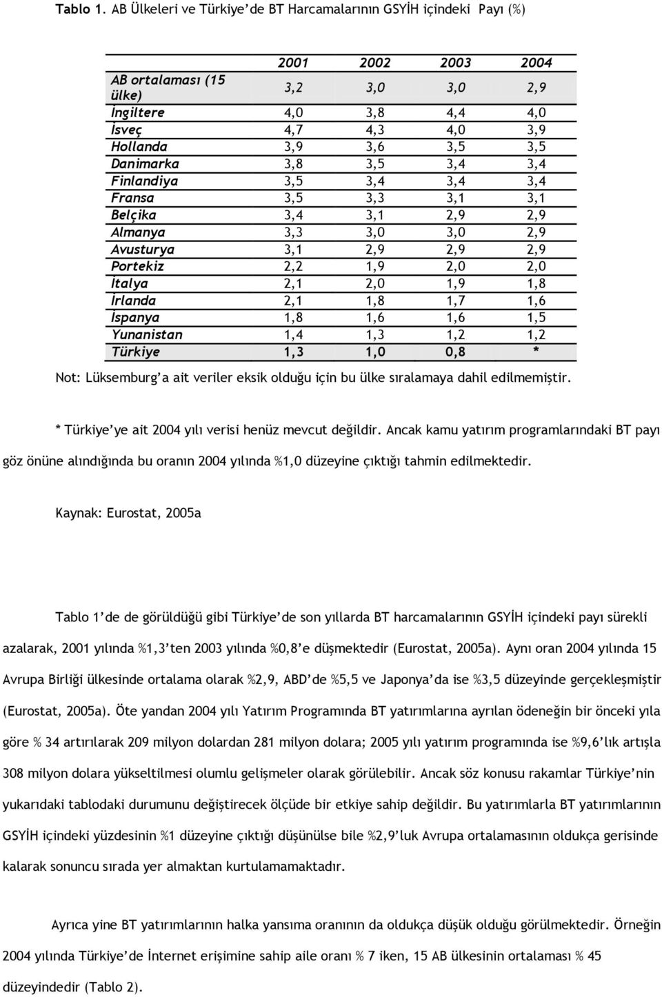 3,5 Danimarka 3,8 3,5 3,4 3,4 Finlandiya 3,5 3,4 3,4 3,4 Fransa 3,5 3,3 3,1 3,1 Belçika 3,4 3,1 2,9 2,9 Almanya 3,3 3,0 3,0 2,9 Avusturya 3,1 2,9 2,9 2,9 Portekiz 2,2 1,9 2,0 2,0 İtalya 2,1 2,0 1,9