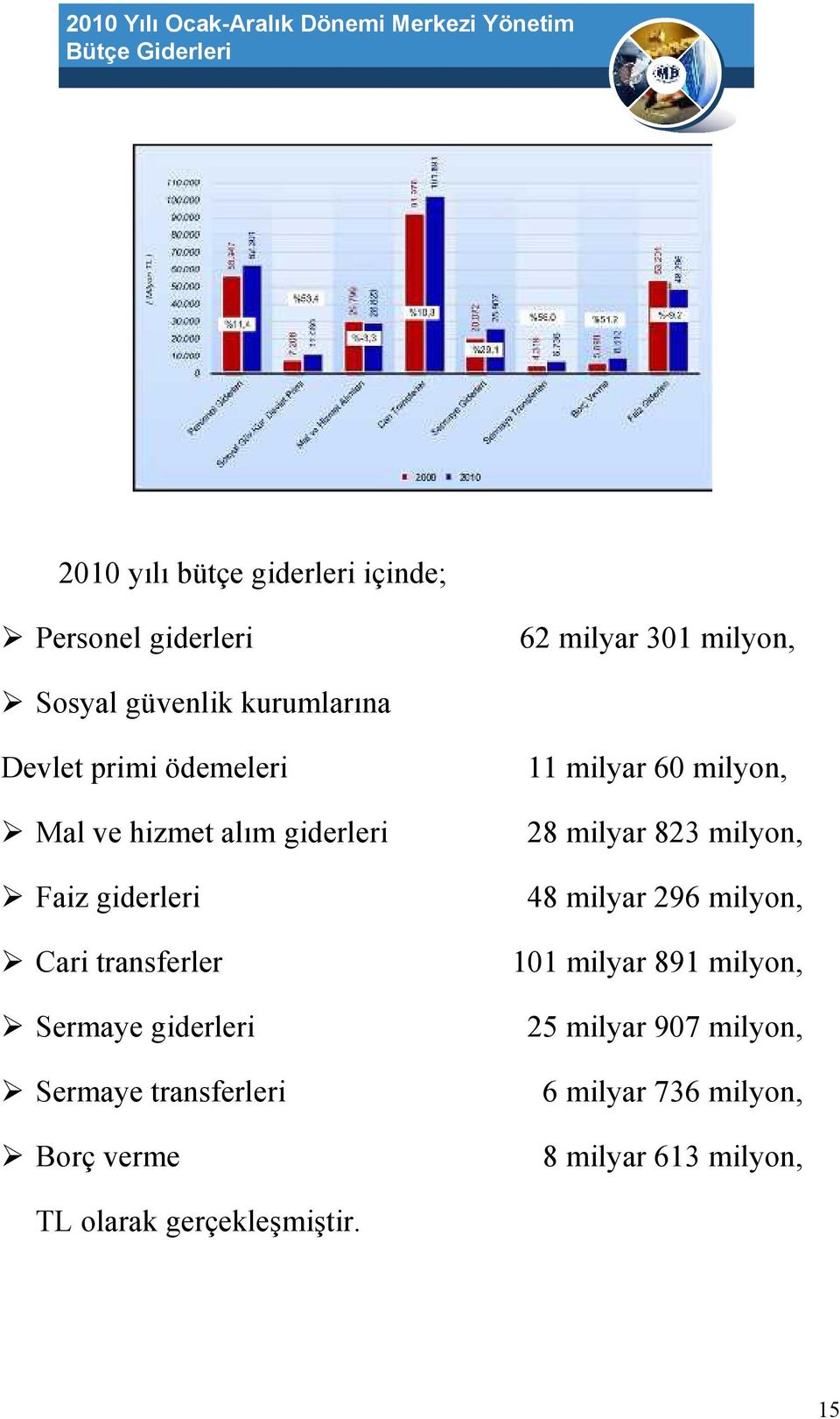 transferler Sermaye giderleri Sermaye transferleri Borç verme 11 milyar 60 milyon, 28 milyar 823 milyon, 48 milyar 296