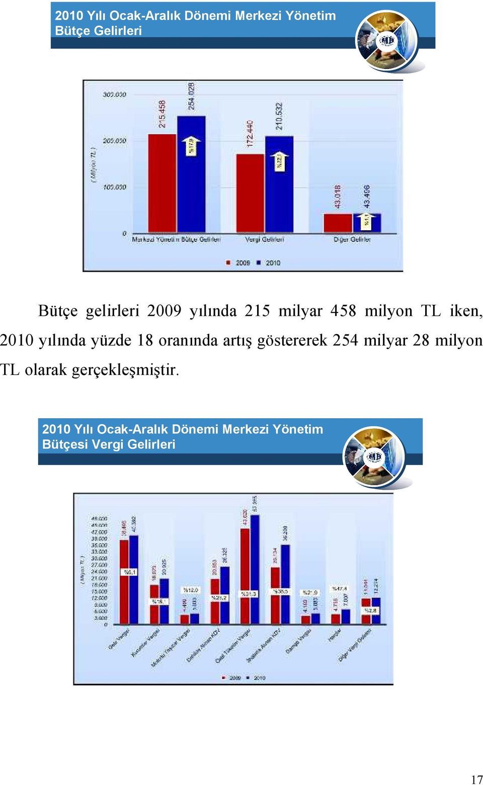 yüzde 18 oranında artış göstererek 254 milyar 28 milyon TL olarak