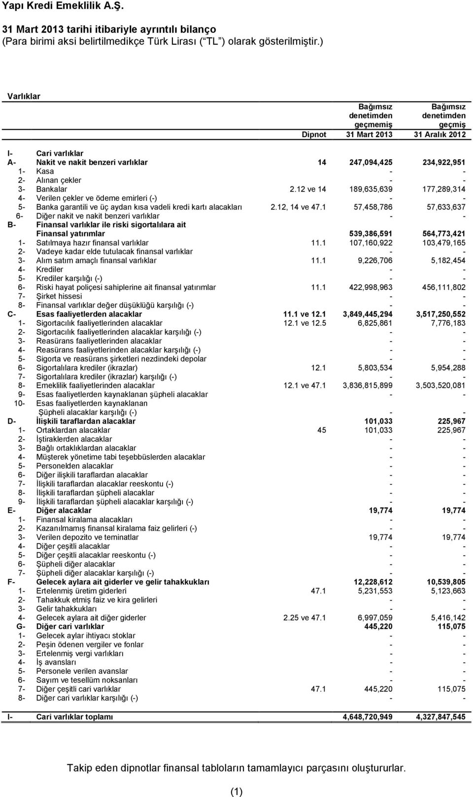 12 ve 14 189,635,639 177,289,314 4- Verilen çekler ve ödeme emirleri (-) - - 5- Banka garantili ve üç aydan k sa vadeli kredi kart alacaklar 2.12, 14 ve 47.