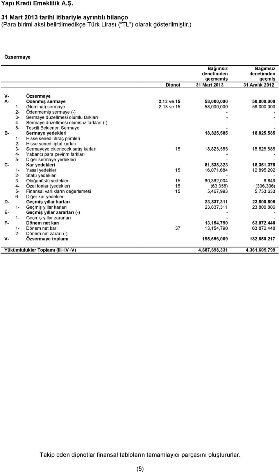 13 ve 15 58,000,000 58,000,000 2- Ödenmemi sermaye (-) - - 3- Sermaye düzeltmesi olumlu farklar - - 4- Sermaye düzeltmesi olumsuz farklar (-) - - 5- Tescili Beklenen Sermaye - - B- Sermaye yedekleri