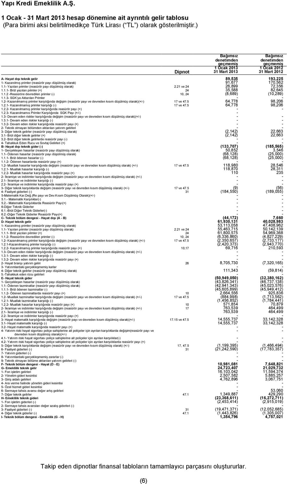 1.3- SGK ya Aktar lan Primler - - 1.2- Kazan lmam primler kar l nda deiim (reasürör pay ve devreden k s m düülmü olarak)(+/-) 17 ve 47.5 64,778 98,206 1.2.1- Kazan lmam primler kar l (-) 17 ve 47.